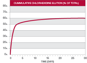 Cummulative chlorhexidine elution (% of total)