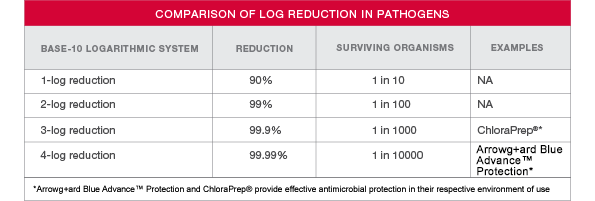 Comparison of log reduction in pathogens