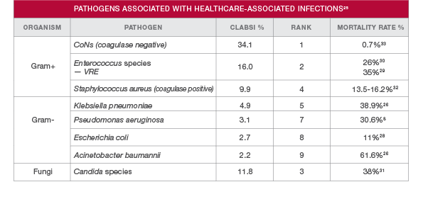 Pathogens associated with healthcare-associated infections